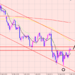 ドル円　日足の分析♪＋１００万円！