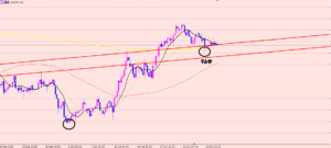 豪ドル円　感情を抜いてトレード♪