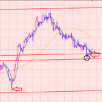 ポンド円　トレンドのレジサポラインで反発♪
