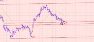 ポンド円　トレンドのレジサポラインで反発♪