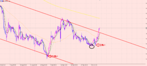 ユーロ円　買いエントリー♪
