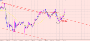 ドル円　利益拡大中ですね♪