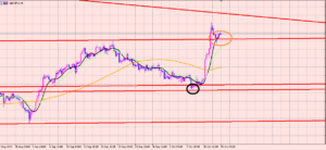 ポンド円　ラインだけではダメ！