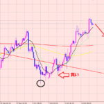 ドル円　相場は永遠に繰り返し♪
