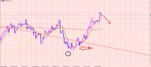 ドル円　相場は永遠に繰り返し♪