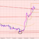 ポンド円　日足のトレンドライン超え♪