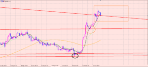 ポンド円　日足のトレンドライン超え♪