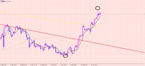 ユーロ円　天井に注意！