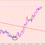 ユーロ円　様子見相場♪