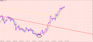 ユーロ円　様子見相場♪