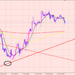ドル円　エントリーの狙い♪