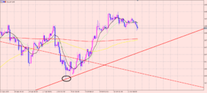 ドル円　エントリーの狙い♪
