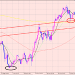 豪ドル円　サポートラインのゾーン♪