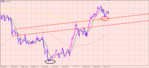 豪ドル円　サポートラインのゾーン♪