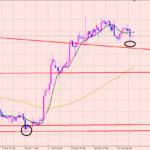 ポンド円　not買いエントリー！