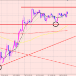 ドル円　注目のレンジ♪