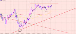 ドル円　注目のレンジ♪