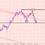 ドル円　サポートラインに衝突♪