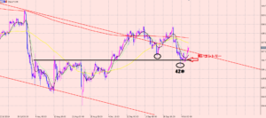 ドル円　レジサポラインで反発♪