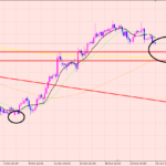 ユーロ円　４H足のサポート♪