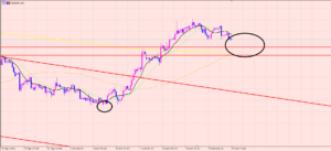 ユーロ円　４H足のサポート♪
