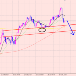 豪ドル円　ラインでサポート♪
