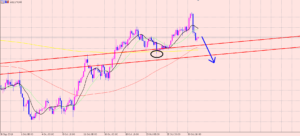 豪ドル円　ラインでサポート♪