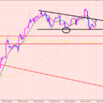 ユーロ円　ライン分析と理論分析♪