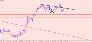 ユーロ円　ライン分析と理論分析♪