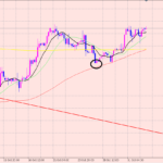 ユーロドル　４H足分析♪