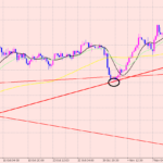 ドル円　高値ポイント♪