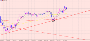 ドル円　高値ポイント♪