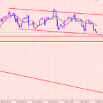 ユーロ円　フラッグ形成♪