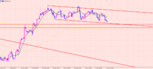 ユーロ円　フラッグ形成♪