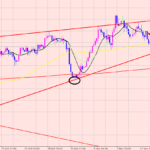 ドル円　両建てトレード♪