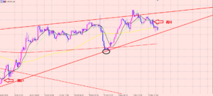 ドル円　両建てトレード♪