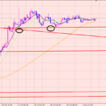 ポンド円　利益確定して様子見♪