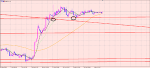 ポンド円　利益確定して様子見♪