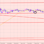 ポンド円　レンジのエントリー！