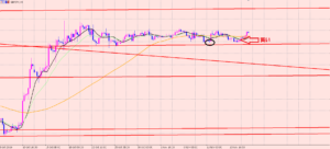 ポンド円　レンジのエントリー！