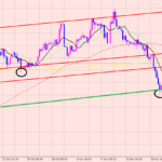 豪ドル円　４Hサイクル分析！