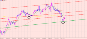 豪ドル円　４Hサイクル分析！