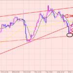 ドル円　利益確定とエントリー！