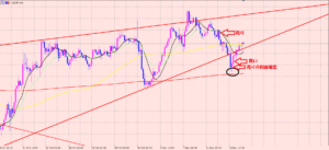 ドル円　利益確定とエントリー！