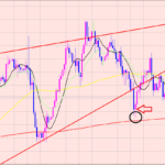 ドル円　様子見相場♪