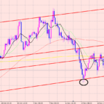豪ドル円　下落の流れ♪