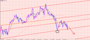 豪ドル円　下落の流れ♪