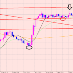 ポンド円　日足と４H分析♪
