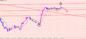 ポンド円　日足と４H分析♪