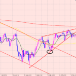ドル円　日足チャート分析♪